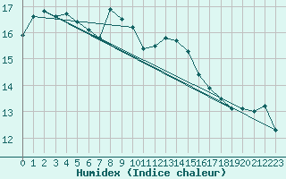 Courbe de l'humidex pour Trawscoed