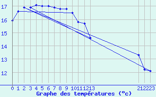 Courbe de tempratures pour Cardinham