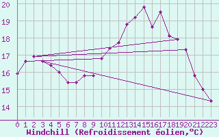 Courbe du refroidissement olien pour Petiville (76)