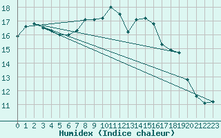 Courbe de l'humidex pour Michelstadt-Vielbrunn