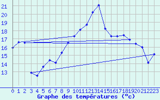 Courbe de tempratures pour Alfeld