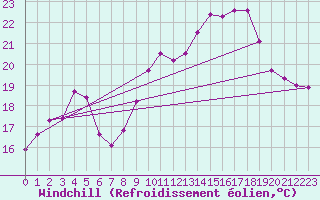 Courbe du refroidissement olien pour Ploudalmezeau (29)