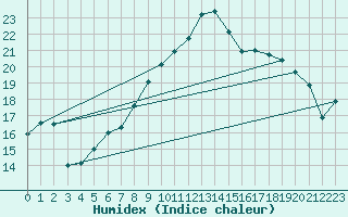 Courbe de l'humidex pour Alfeld