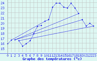 Courbe de tempratures pour Chaumont (Sw)