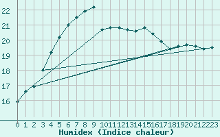 Courbe de l'humidex pour Anvers (Be)