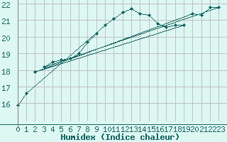 Courbe de l'humidex pour Calvi (2B)