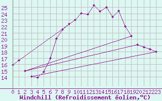 Courbe du refroidissement olien pour Freudenstadt