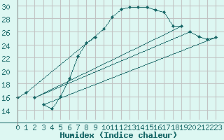 Courbe de l'humidex pour Ummendorf