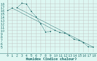Courbe de l'humidex pour Mount Lofty Aws