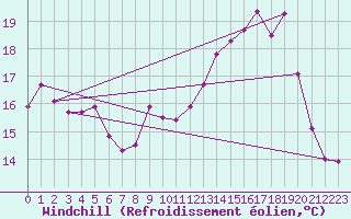 Courbe du refroidissement olien pour Kyritz