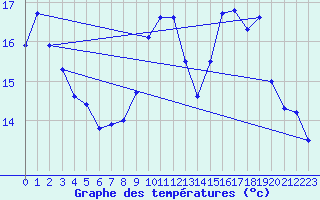 Courbe de tempratures pour Pointe de Chassiron (17)