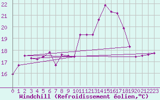 Courbe du refroidissement olien pour Goettingen