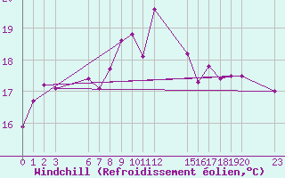 Courbe du refroidissement olien pour Agde (34)