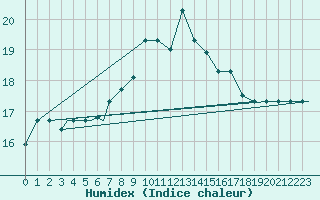 Courbe de l'humidex pour Bandirma