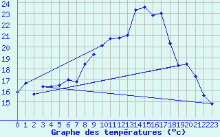 Courbe de tempratures pour Offenbach Wetterpar