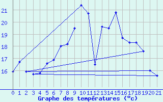 Courbe de tempratures pour Harzburg, Bad