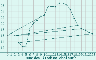 Courbe de l'humidex pour Krumbach