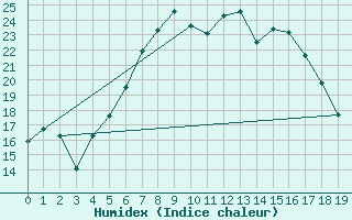 Courbe de l'humidex pour Feldberg Meclenberg