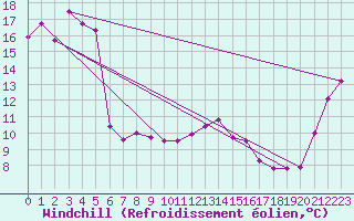 Courbe du refroidissement olien pour Ngawihi