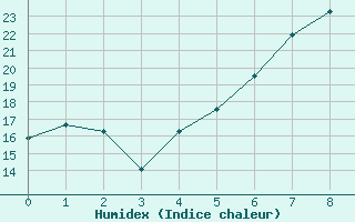 Courbe de l'humidex pour Feldberg Meclenberg