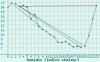 Courbe de l'humidex pour Whangarei Aerodrome