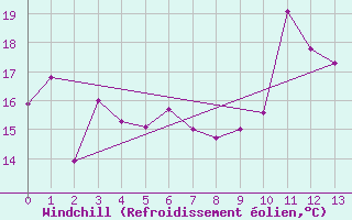 Courbe du refroidissement olien pour Cap Tourmente