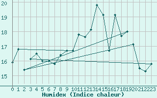 Courbe de l'humidex pour Royan-Mdis (17)