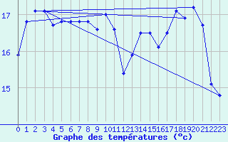 Courbe de tempratures pour Poitiers (86)