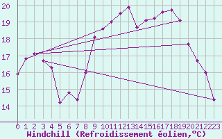 Courbe du refroidissement olien pour Hyres (83)