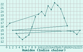 Courbe de l'humidex pour Alto de Los Leones
