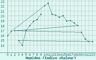 Courbe de l'humidex pour Kinloss