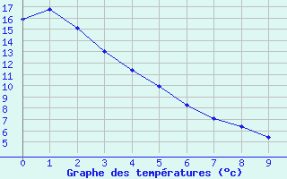 Courbe de tempratures pour Bodo