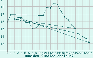 Courbe de l'humidex pour Ble / Mulhouse (68)