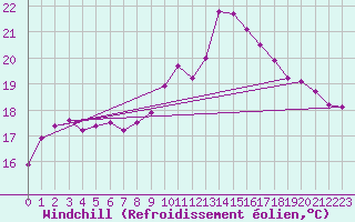 Courbe du refroidissement olien pour Saint-Brevin (44)