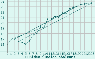 Courbe de l'humidex pour Twenthe (PB)