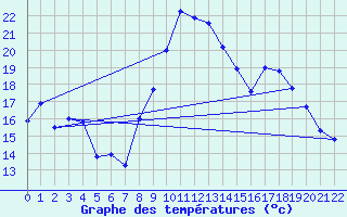 Courbe de tempratures pour Pietralba (2B)