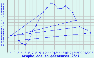 Courbe de tempratures pour Artern