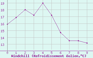 Courbe du refroidissement olien pour Suttsu