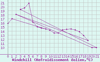 Courbe du refroidissement olien pour Hay Airport