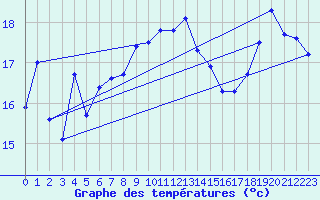 Courbe de tempratures pour Fisterra