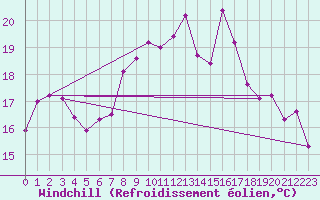 Courbe du refroidissement olien pour Bziers Cap d