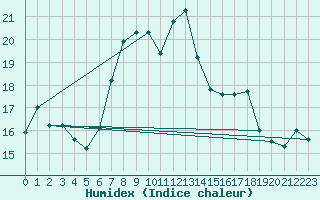 Courbe de l'humidex pour Ble - Binningen (Sw)