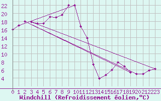 Courbe du refroidissement olien pour Innsbruck