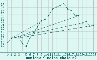 Courbe de l'humidex pour Nyon-Changins (Sw)