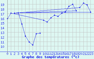 Courbe de tempratures pour Cabestany (66)