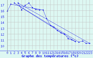 Courbe de tempratures pour Bad Lippspringe