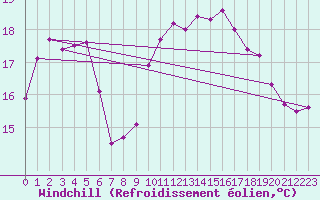 Courbe du refroidissement olien pour Le Talut - Belle-Ile (56)