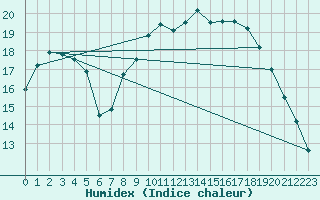 Courbe de l'humidex pour Hyres (83)