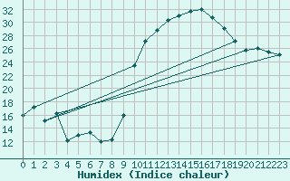 Courbe de l'humidex pour Ambrieu (01)