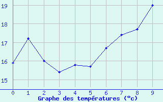 Courbe de tempratures pour Gardelegen